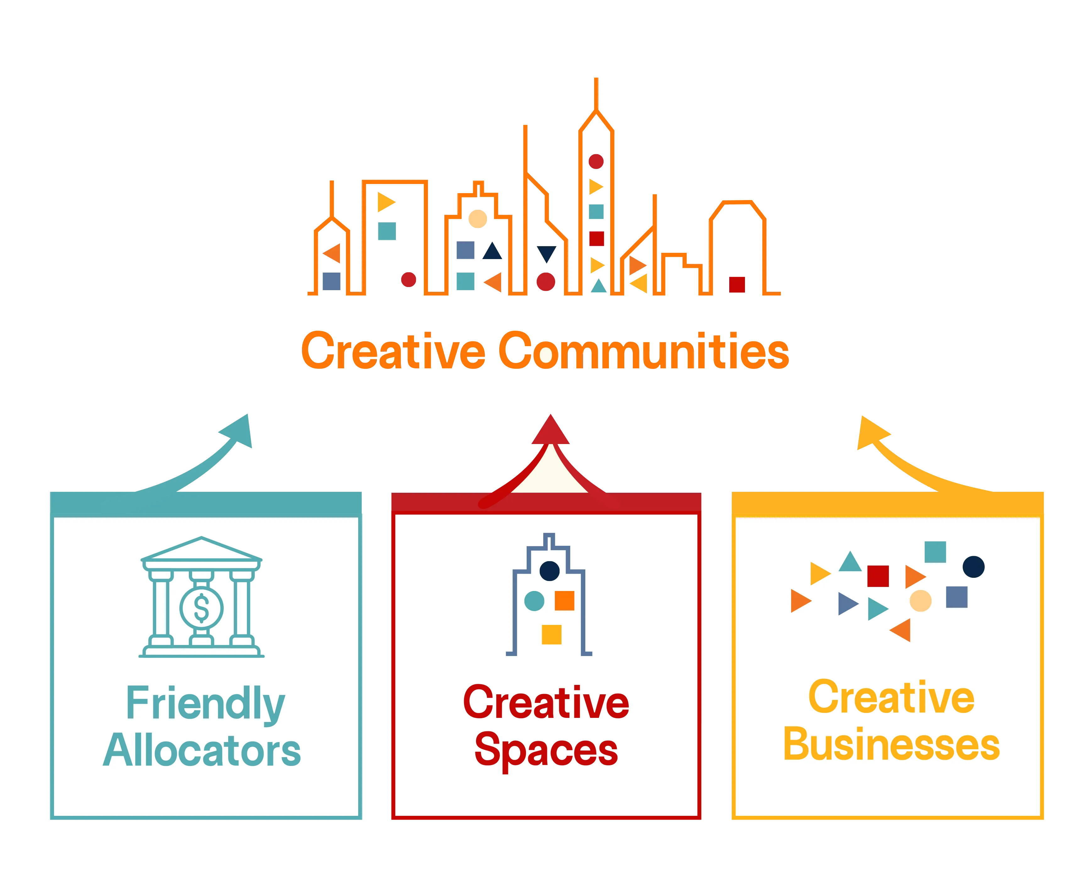 Creative Communities diagram showing three pillars: Friendly Allocators, Creative Spaces, and Creative Businesses, all feeding into Creative Communities